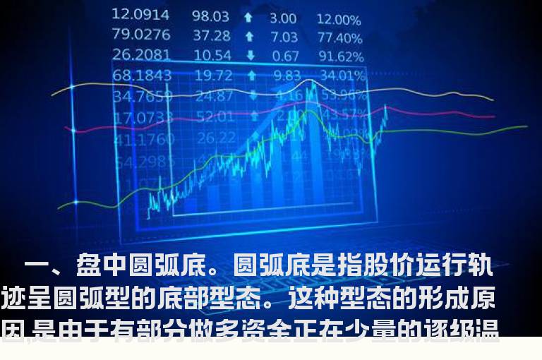 五种盘中底部形态实战技法