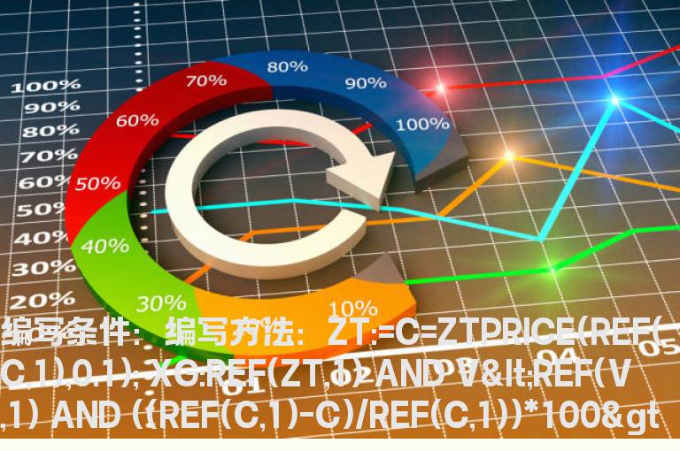 涨停板后缩量下跌大于6个点的选股公式