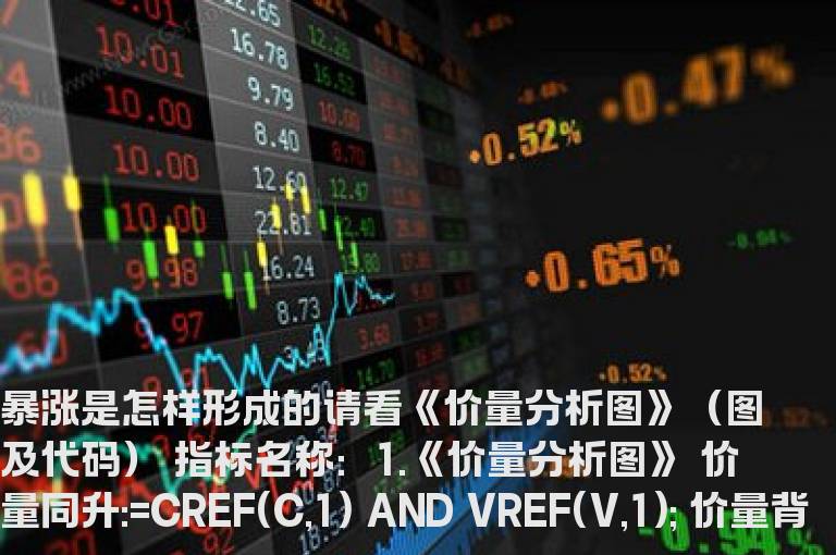 暴涨是怎样形成的—请看《价量分析图》（图及代码）