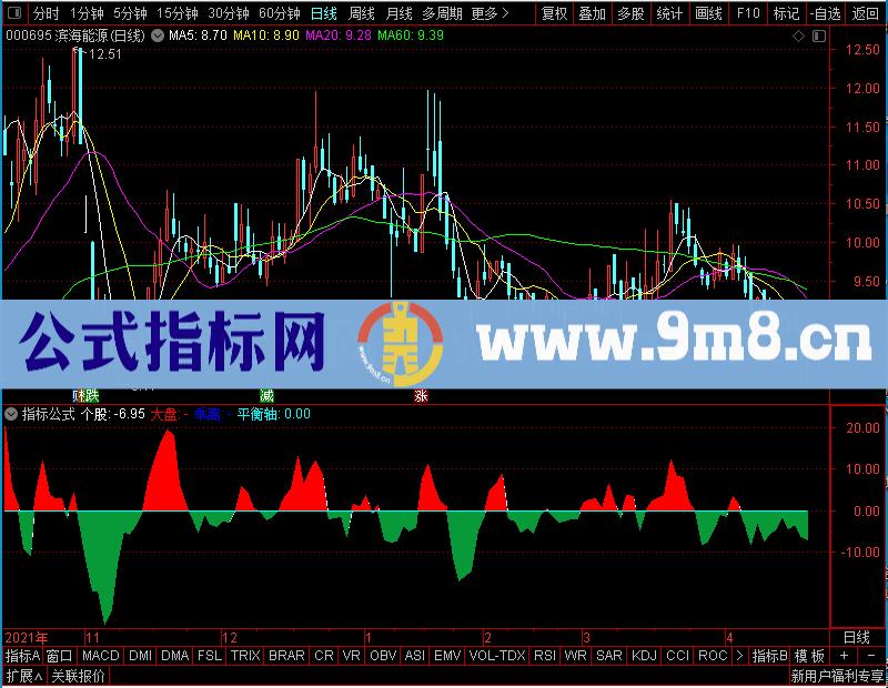 通达信个股趋势强弱附图未加密选股指标公式源码
