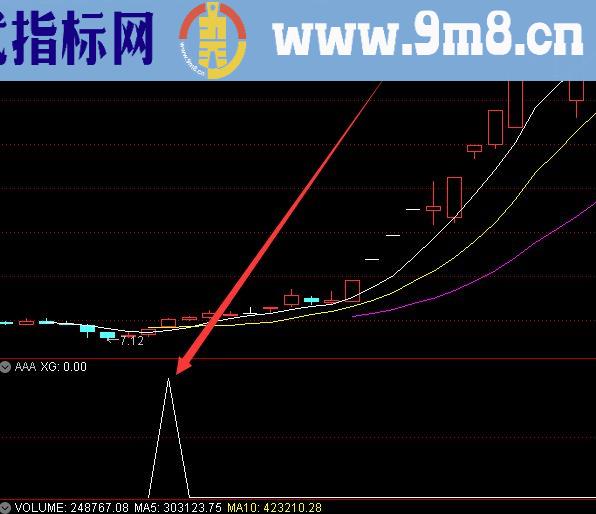 大牛股大涨分时买卖点指标公式