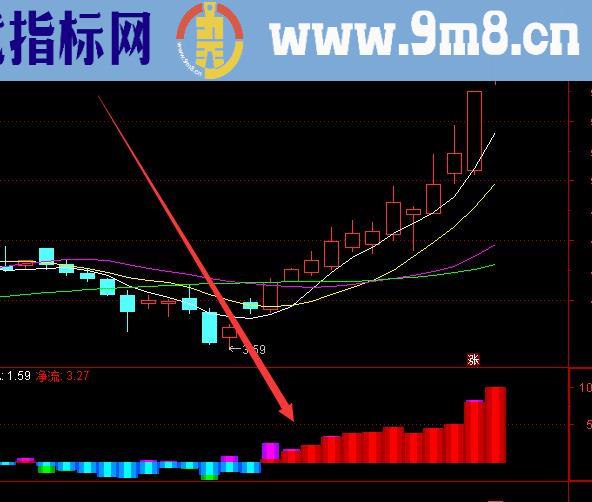 顶级好用的股票技术指标筹码峰