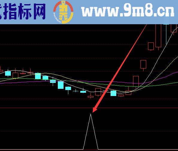 超准选股真正的主力进场加仓指标源码