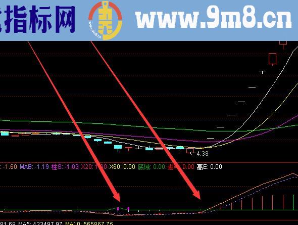突破上涨主力操盘线指标公式