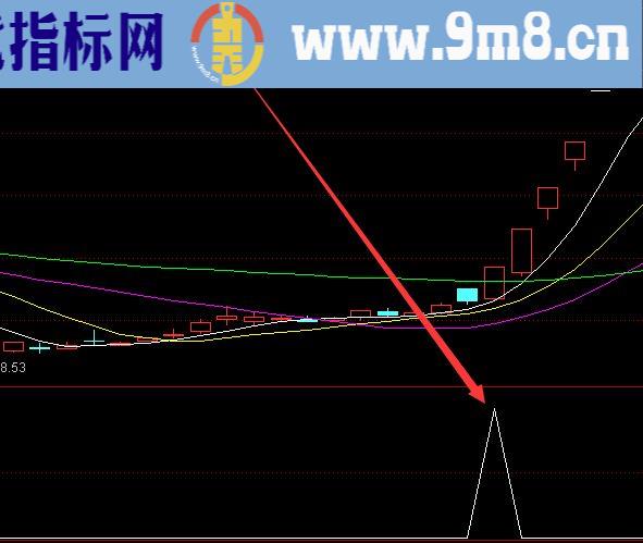 股票箱体指标公式选出大涨的公式