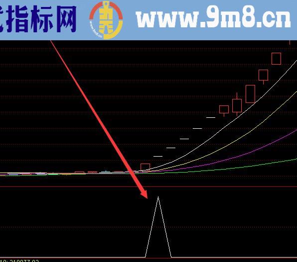 超准短线起爆通达信指标公式源码选股