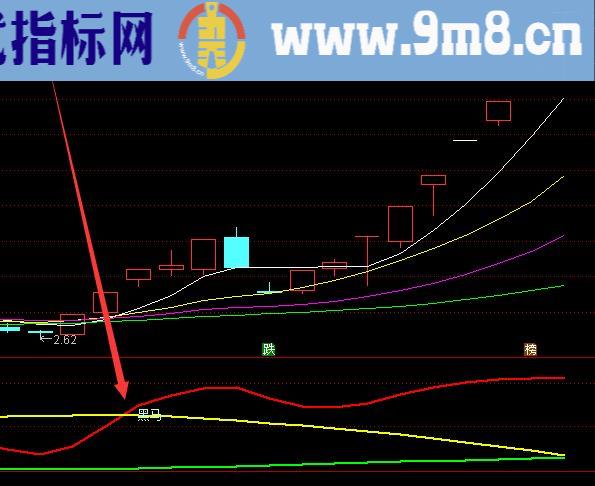 高级版通达信主力动向控盘指标公式源码