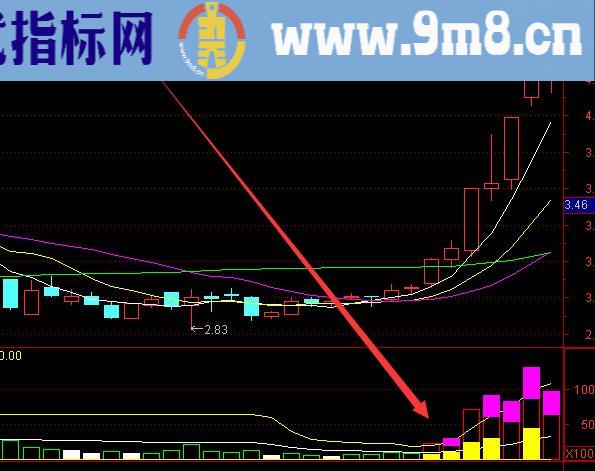 很不错的股票指标组合80%准确率