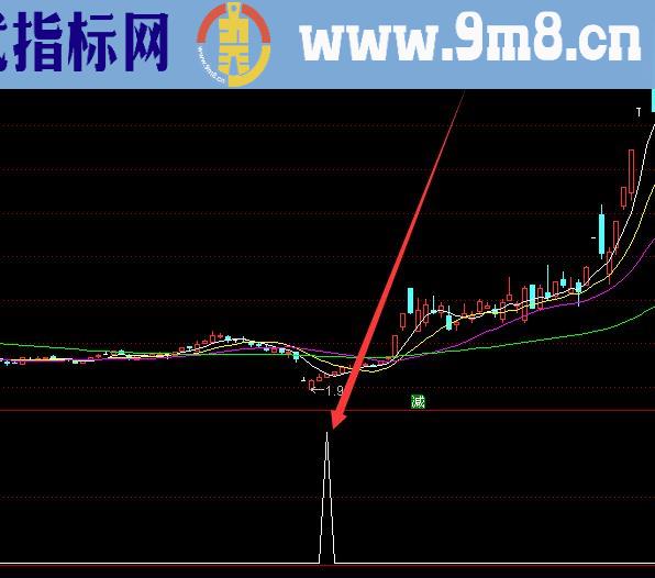 上涨率高通达信强势股指标公式