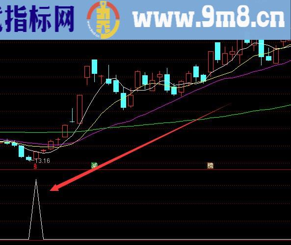 最强版机构趋势龙头股首阴战法选股公式指标