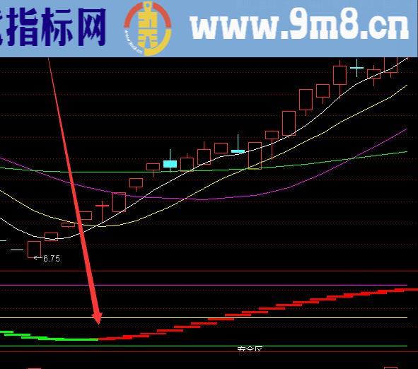 洗盘结束牛股起飞指标公式