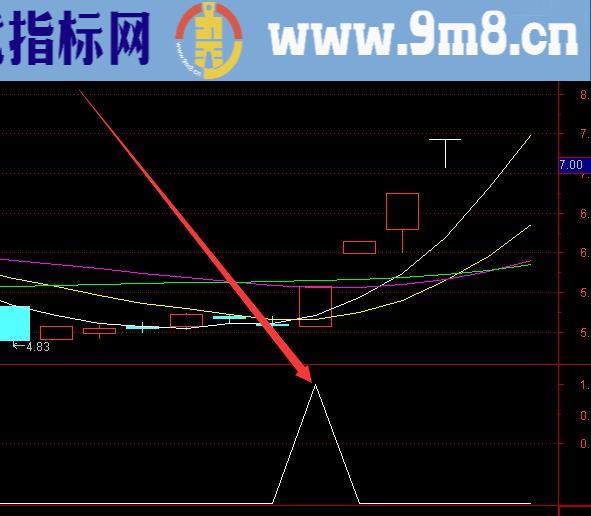 选出暴涨技术集合竞价选股通达信指标公式