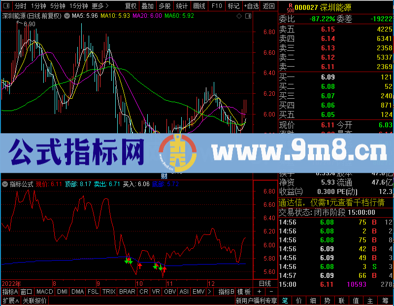 通达信省事上穿就反弹未加密选股指标公式源码