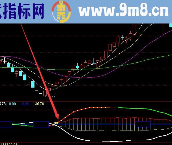 非常准的通达信抄底公式无未来