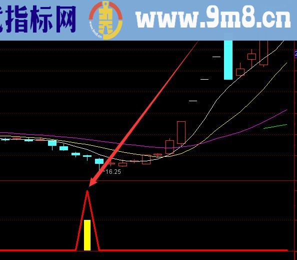 盈利率很高的量化指标选股通达信公式