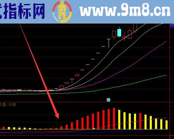 主力控盘大涨股票趋势线指标