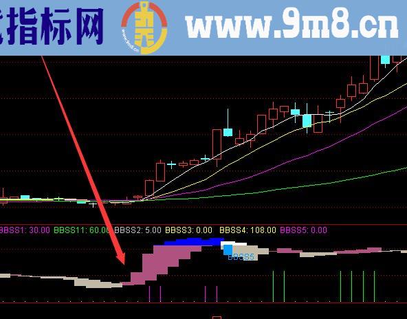 非常牛的股票趋势买点选股公式