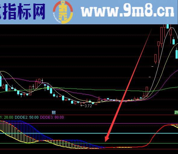 机构版主力成本线与散户成本线股票指标公式