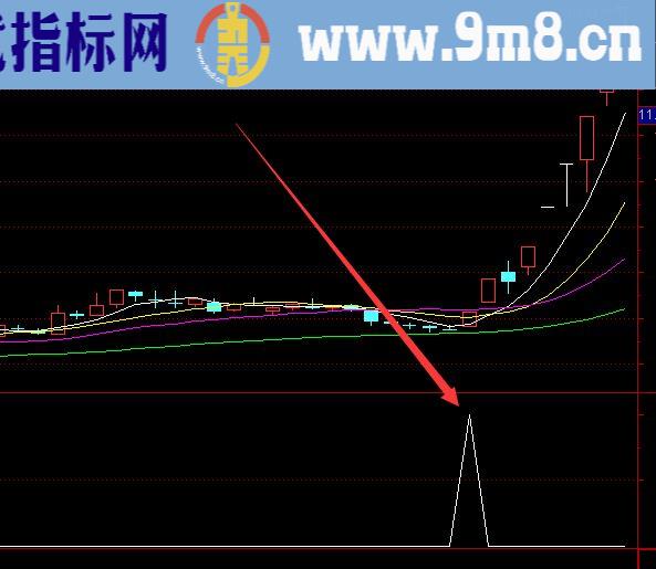高手专版通达信地量选股指标公式