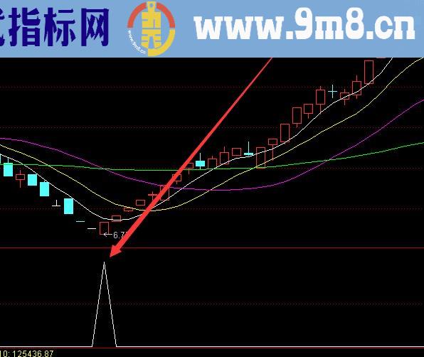 超准好用精准买卖点指标公式