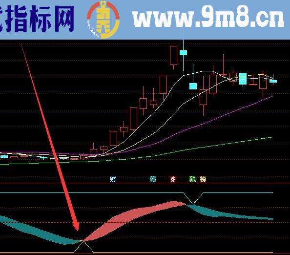 最牛的通达信短线横盘突破起爆指标公式