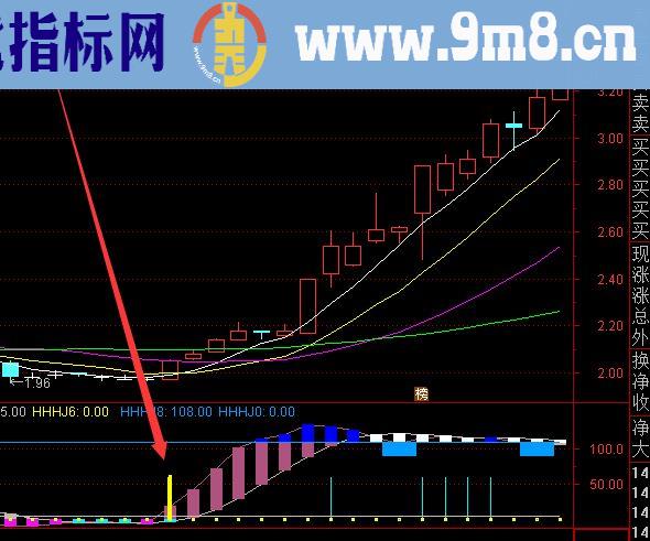 超准主力筹码集中度增加选股公式