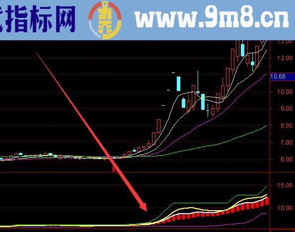 高成功率主力资金筹码异动公式指标