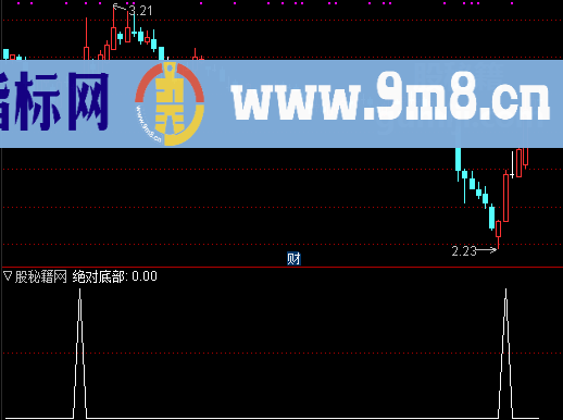 绝对底部选股公式