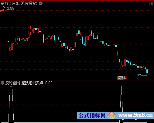 超跌短线买点选股公式