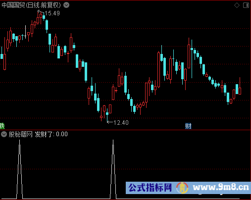 上拐点选股公式