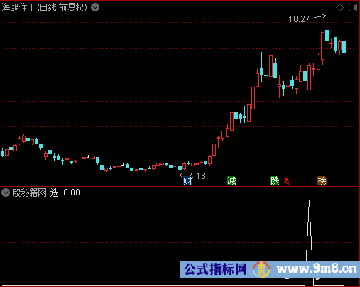 低开聚宝盆选股公式