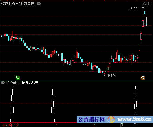 实战低开选股公式