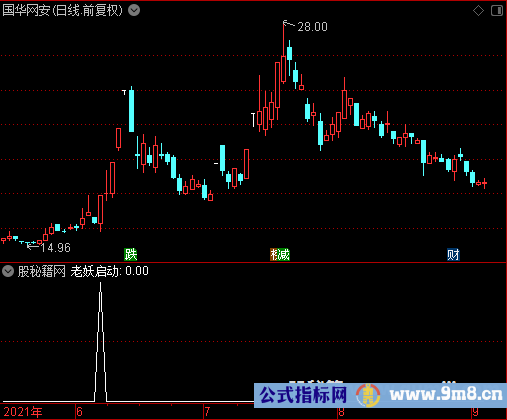 止跌发射选股公式