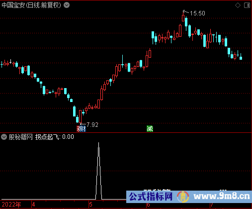 拐点起飞选股公式