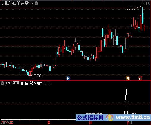 股价趋势拐点选股公式