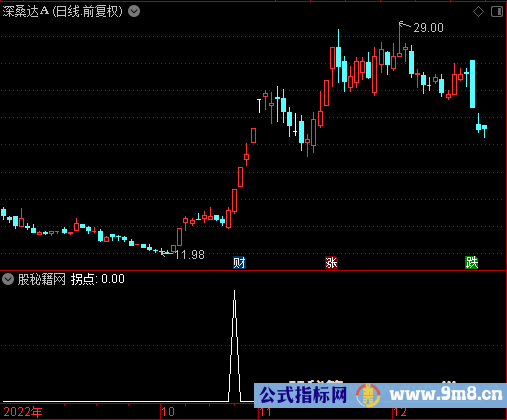 起爆点拐点选股公式