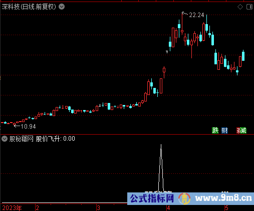 股价飞升选股公式