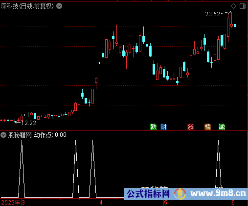动作点选股公式