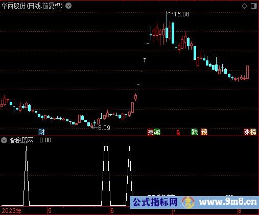 尾盘选股王选股公式