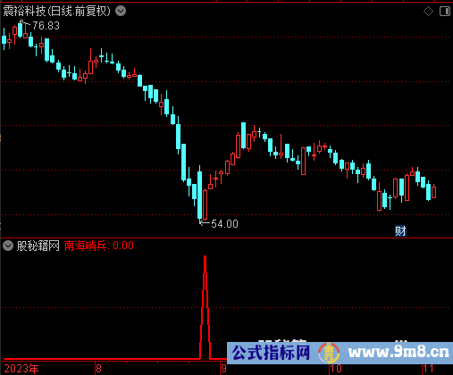 南海哨兵选股公式