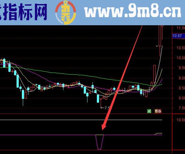 最利害的底部引爆选股指标公式