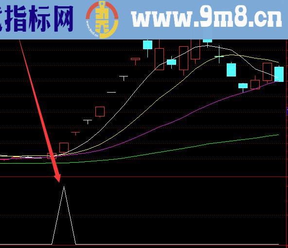 牛人用的通达信股票指标公式源码大全