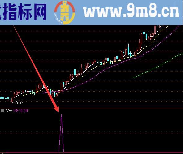 超好用的牛股起爆点指标公式和选股公式