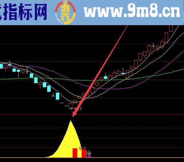 底部吸筹上涨选股指标公式