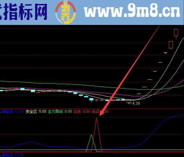 盈利高的股票活跃度指标公式源码