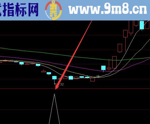 寻找主升浪爆发突破选股公式无未来