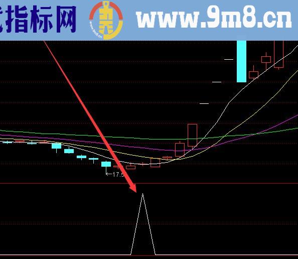 启动点牛股妖股黑马股指标公式