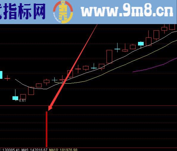 强势股二波启动指标公式