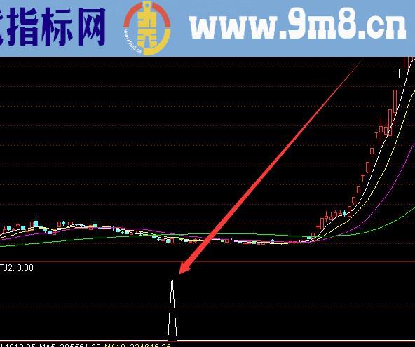 目前最好用的主力拉升前挖坑股票指标公式