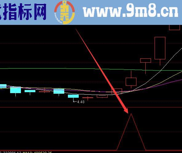 股票短线高手常用选股指标公式